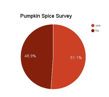 Pumpkin Spice Survey